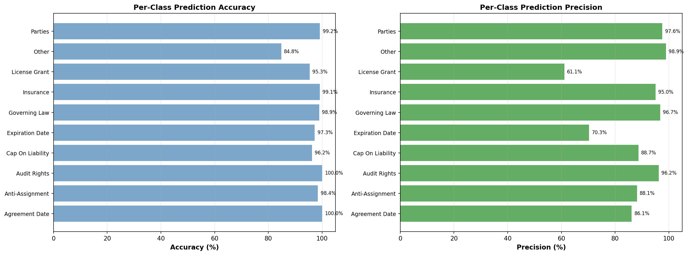 Two horizontal bar charts for the feedforward model. Left, per-class prediction accuracy: ten clause types ranging from 84.8% for Other up to 100% for Audit Rights and Agreement Date, with eight of ten above 95%. Right, per-class prediction precision for the same classes: License Grant drops to 61.1% and Expiration Date to 70.3%, while Other rises to 98.9%.